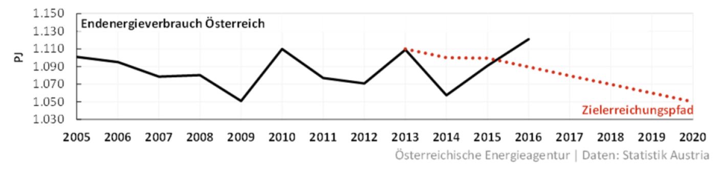 Endenergieverbrauch in Österreich 2005-2016 im Vergleich zum Zielpfad bis 2020