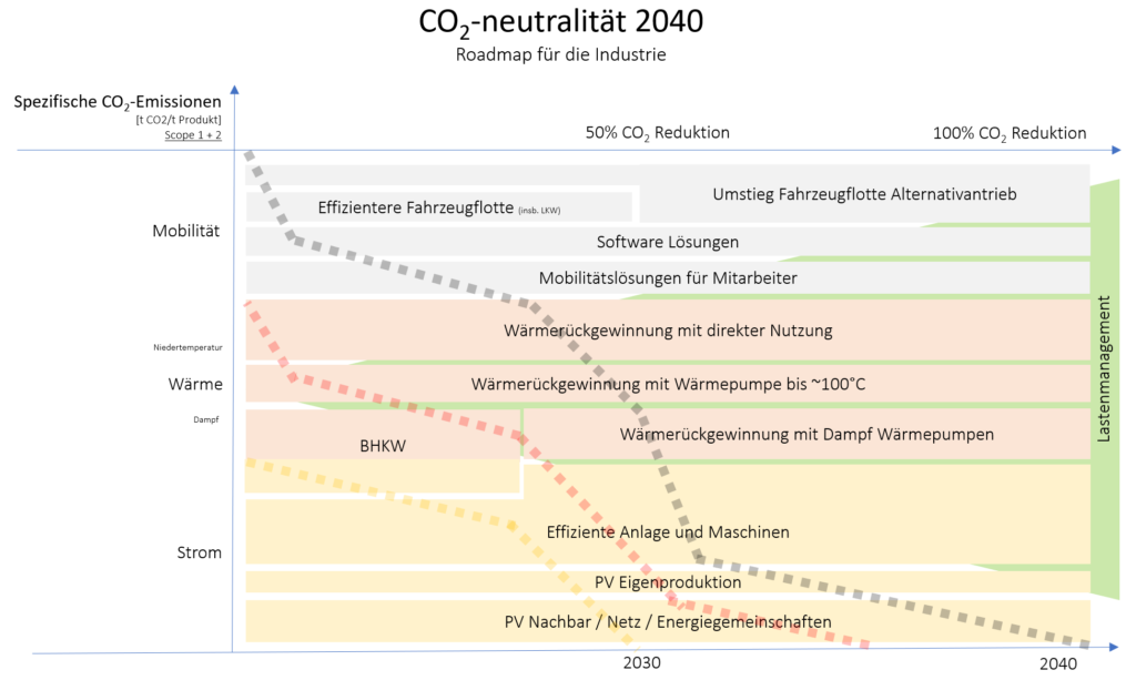 Darstellung der kleinkraft Klimaneutralitäts-Roadmap 2040