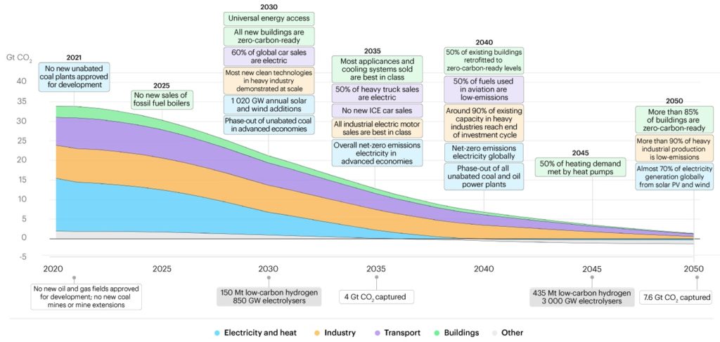 Darstellung der IEA 2050 Roadmap zur Klimaneutralität