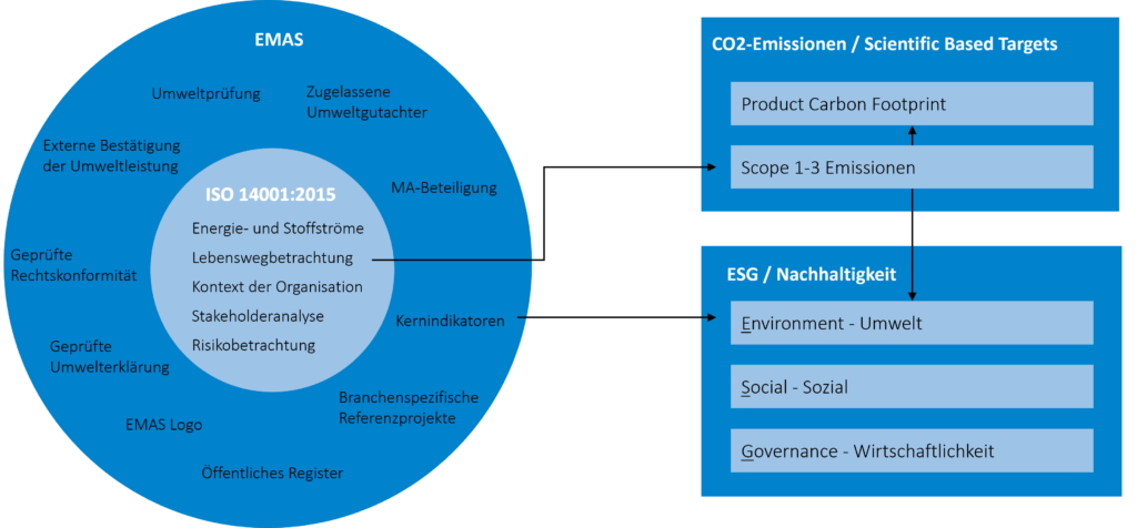 Zusammenhang von ISO 14001, EMAS, CO2-BBilanz, ESG, Nachhaltigkeitsbericht