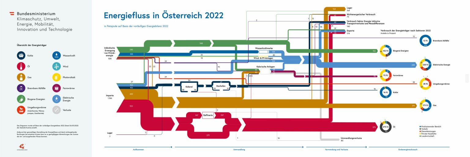 Energiefluss Österreich 2022, AEA für BMK