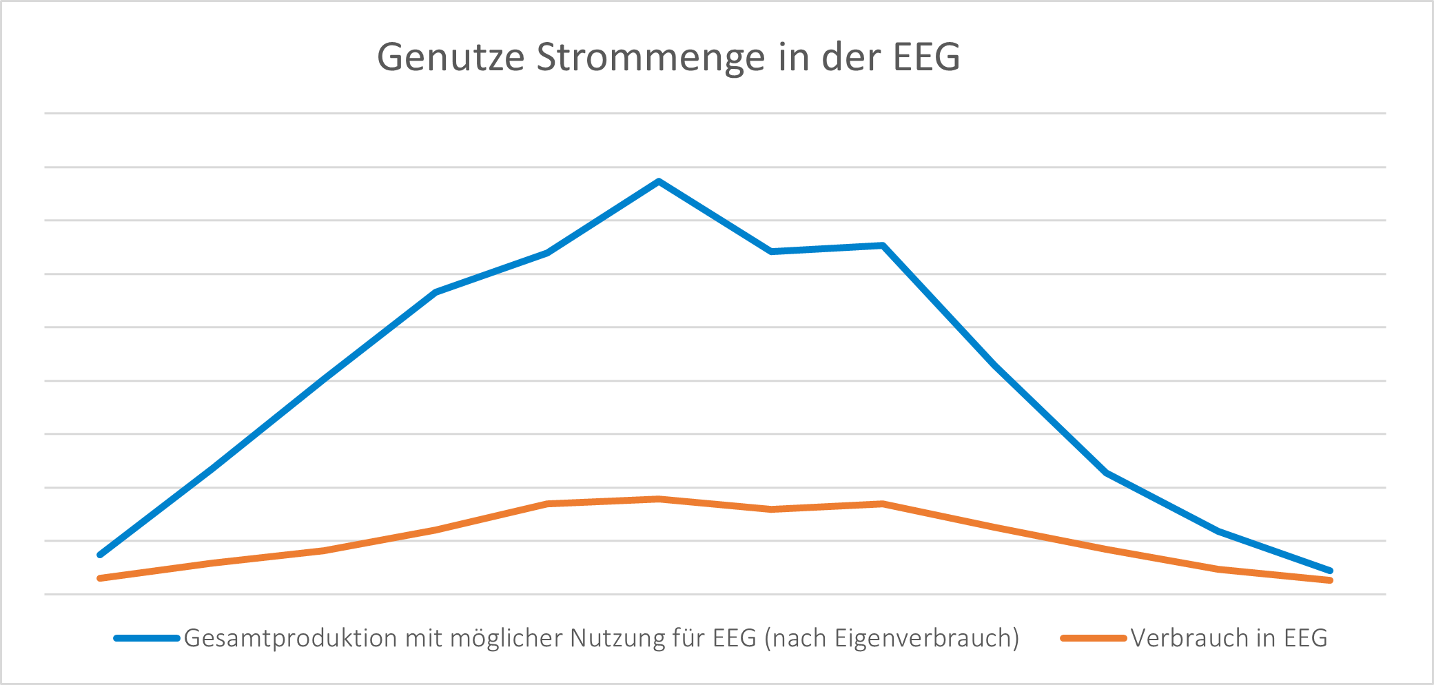 Genutzte Strommenge in der EEG